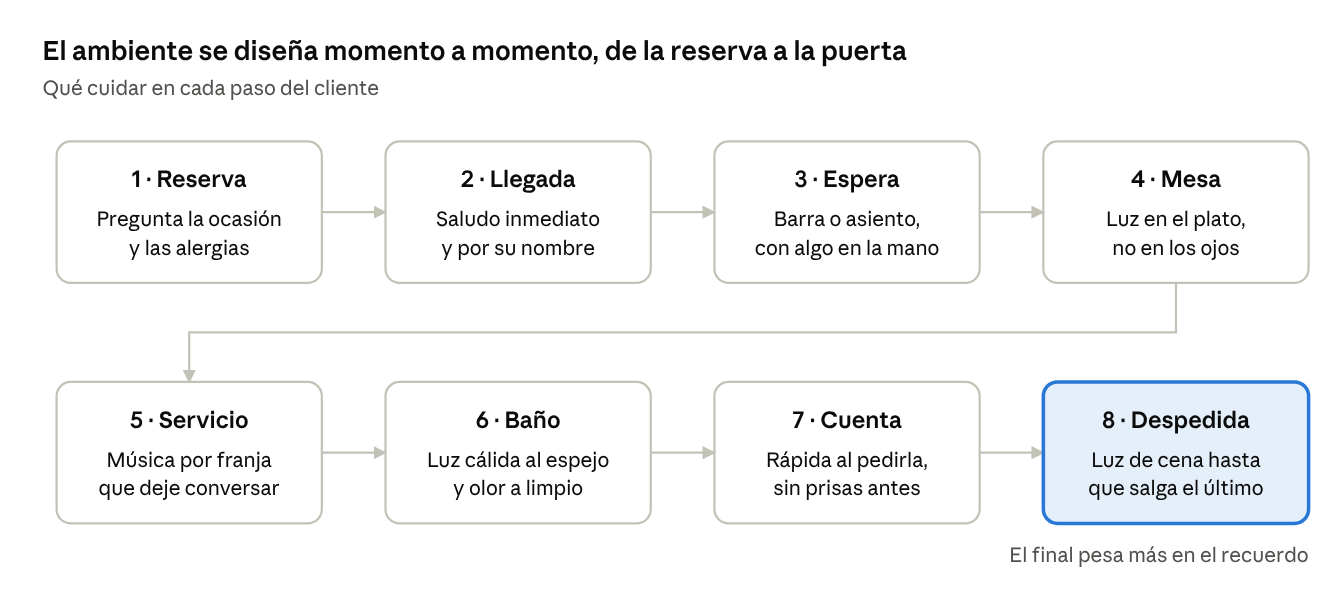 Recorrido del cliente en 8 pasos: reserva, llegada, espera, mesa, servicio, baño, cuenta y despedida, con lo que conviene cuidar en cada uno.