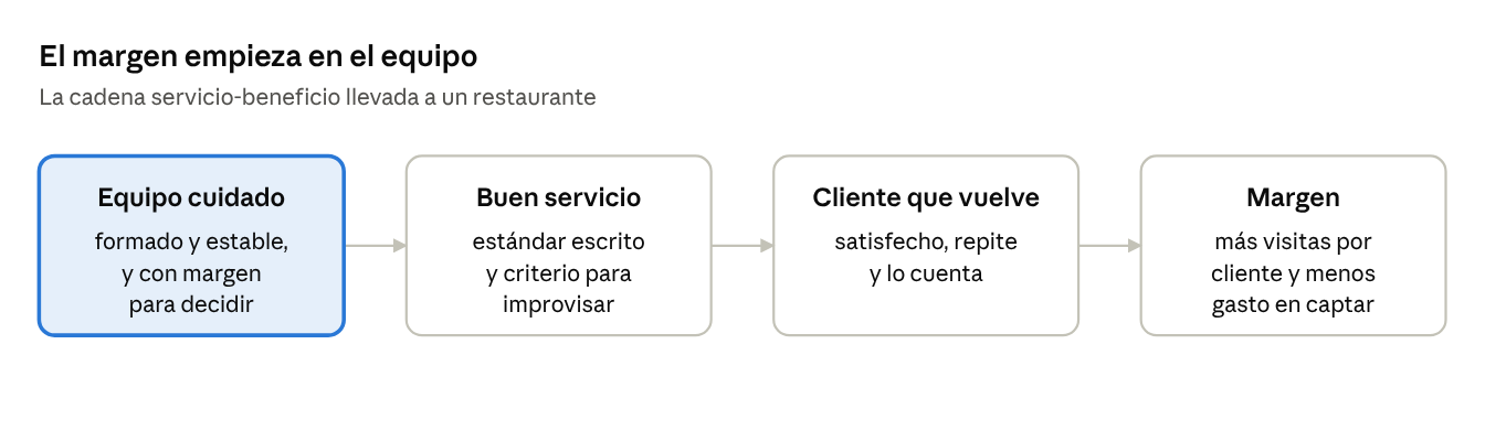 Cadena servicio-beneficio llevada a un restaurante: equipo cuidado, buen servicio, cliente que vuelve y margen.