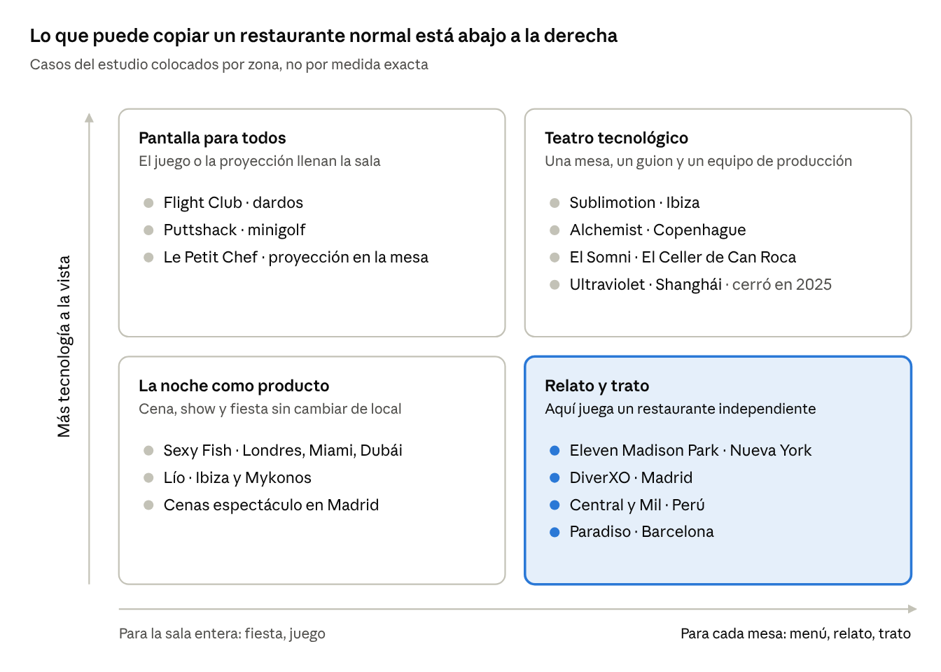 Mapa de casos en cuatro zonas: pantalla para todos (Flight Club, Puttshack, Le Petit Chef), teatro tecnológico (Sublimotion, Alchemist, El Somni, Ultraviolet), la noche como producto (Sexy Fish, Lío, cenas espectáculo en Madrid) y relato y trato (Eleven Madison Park, DiverXO, Central y Mil, Paradiso).